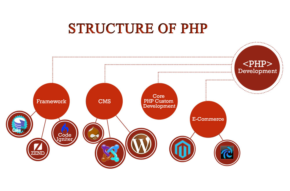 What is reason PHP is good choice for Web Development website designing company in delhi